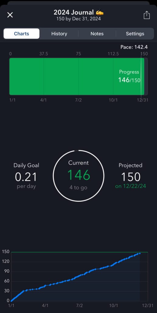 Graph showing progress towards a daily goal with a current value of 146 out of 150, illustrating goal tracking and achievement for effective marketing planning.
