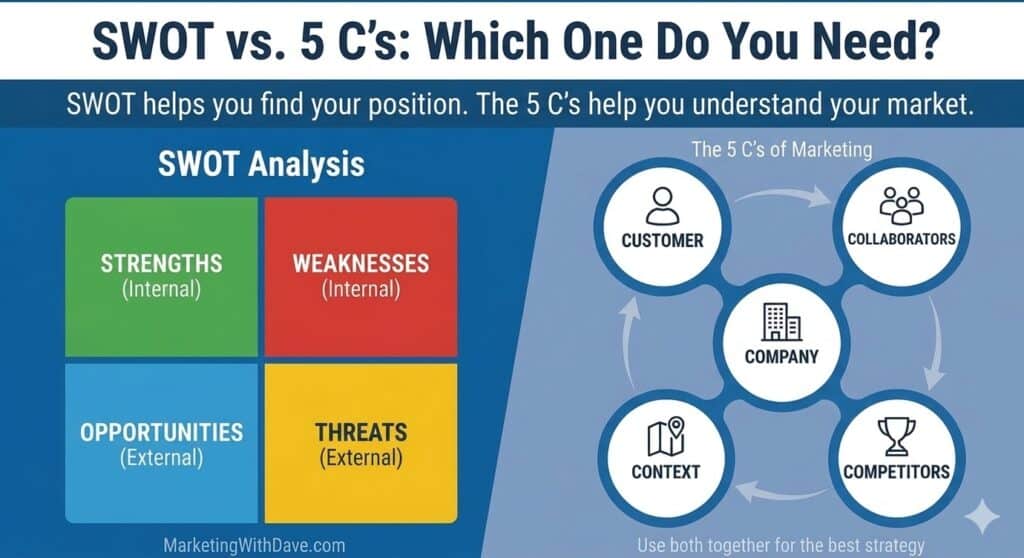 swot analysis vs the five cs framework