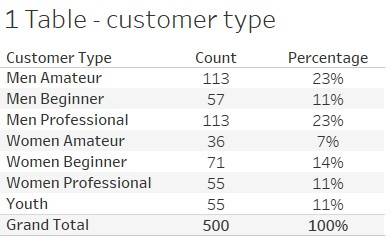 A table titled customer type lists customer types with their count and percentage: Men Amateur 113 (23%), Men Beginner 57 (11%), Men Professional 113 (23%), Women Amateur 36 (7%), Women Beginner 71 (14%), Women Professional 55 (11%), Youth 55 (11%), Grand Total 500 (100%).