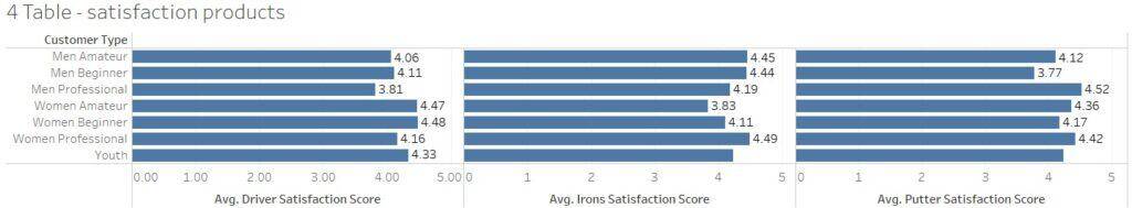 Bar chart compares satisfaction scores for three golf product types (driver, irons, putter) across customer types: men/women (amateur, beginner, professional), and youth. Scores range from about 3.8 to 4.5.