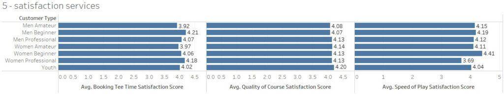 Bar chart showing satisfaction scores for different customer types across three categories: booking tee time, course quality, and speed of play. Scores range from about 3.7 to 4.2 out of 5 for all customer groups.
