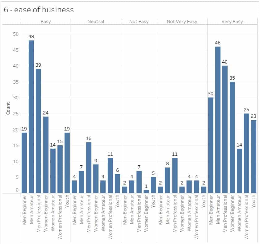 Bar chart showing the count of responses by gender, age, and youth for ease of business, ranging from Not Easy to Very Easy. Most men and youth find it Very Easy, while fewer women and older groups do.