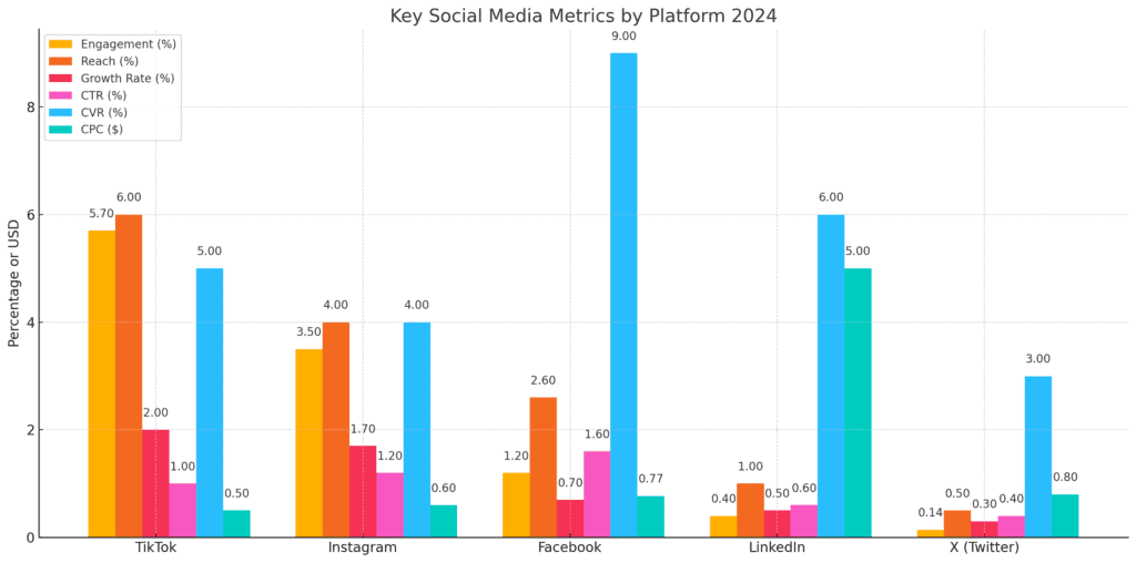 Bar chart showing key social media metrics by platform in 2024, including engagement, reach, growth rate, CTR, CVR, and CPC for TikTok, Instagram, Facebook, LinkedIn, and Twitter.