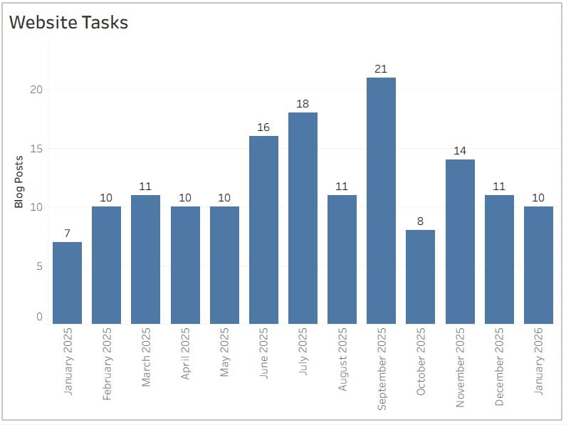 blog posts published by month