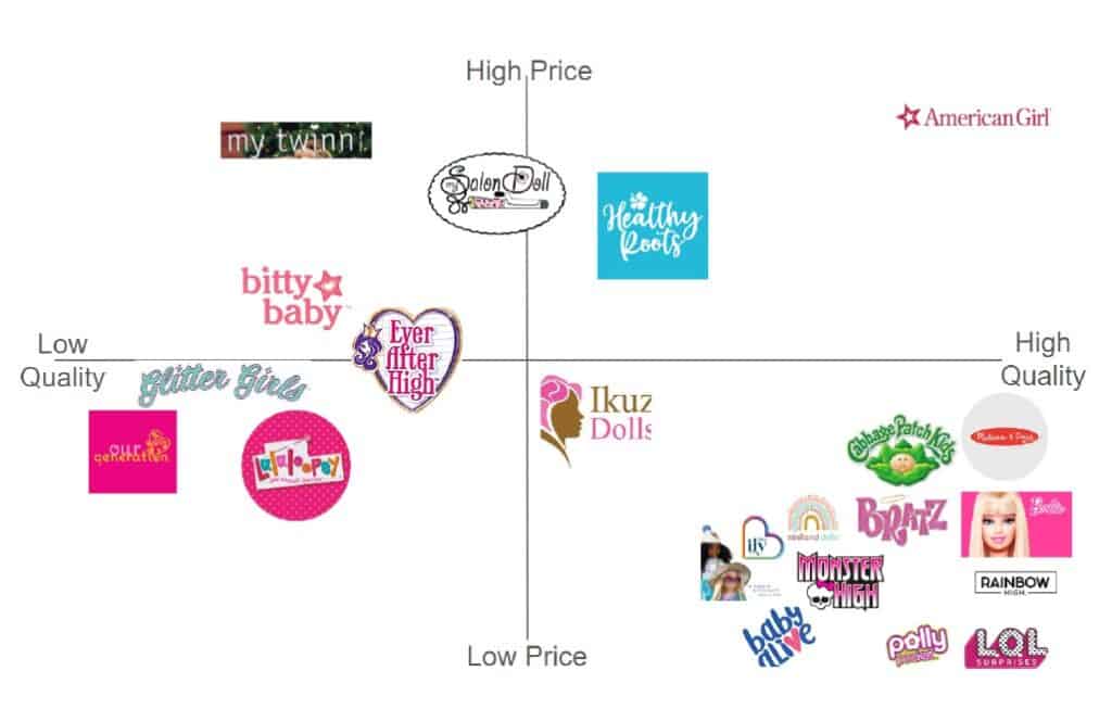 dolls results comparison