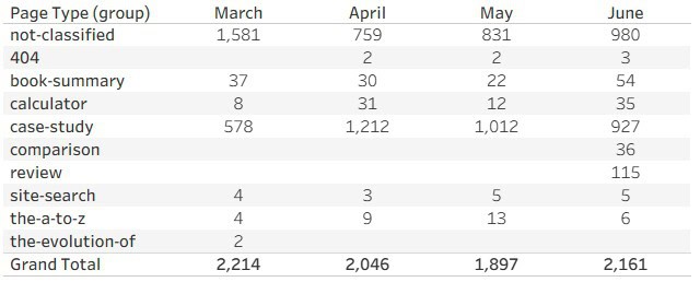 Table showing page type data for March to June, including not-classified, 404, book-summary, calculator, case-study, comparison, review, site-search, the-a-to-z, the-evolution-of, and grand total.