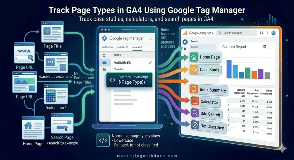 track page types in google analytics 4 using google tag manager
