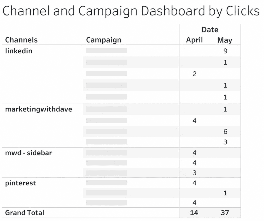 An SEO-friendly ALT tag for the image: "Marketing with Dave dashboard showing channel and campaign click data including LinkedIn, marketingwithdave, Pinterest, and sidebar metrics with dates in April.