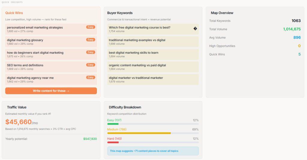 A vibrant digital marketing dashboard displaying key metrics, buyer keywords, and traffic value analysis for "Marketing with Dave," emphasizing SEO, digital marketing strategies, and data-driven insig.