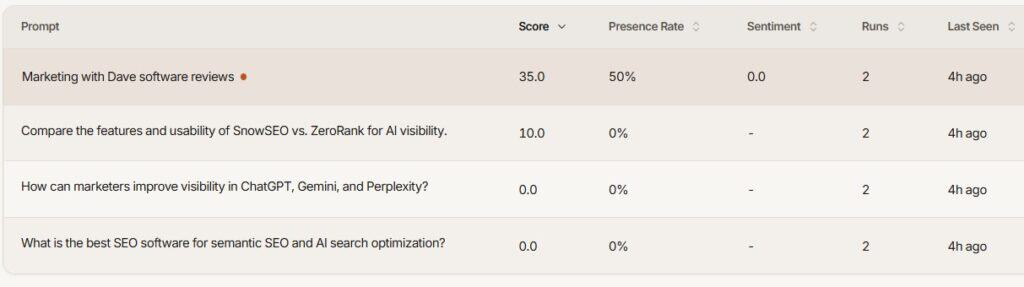 Screenshot of marketing analytics dashboard showing SEO metrics, user engagement, and content performance for marketing with Dave website.