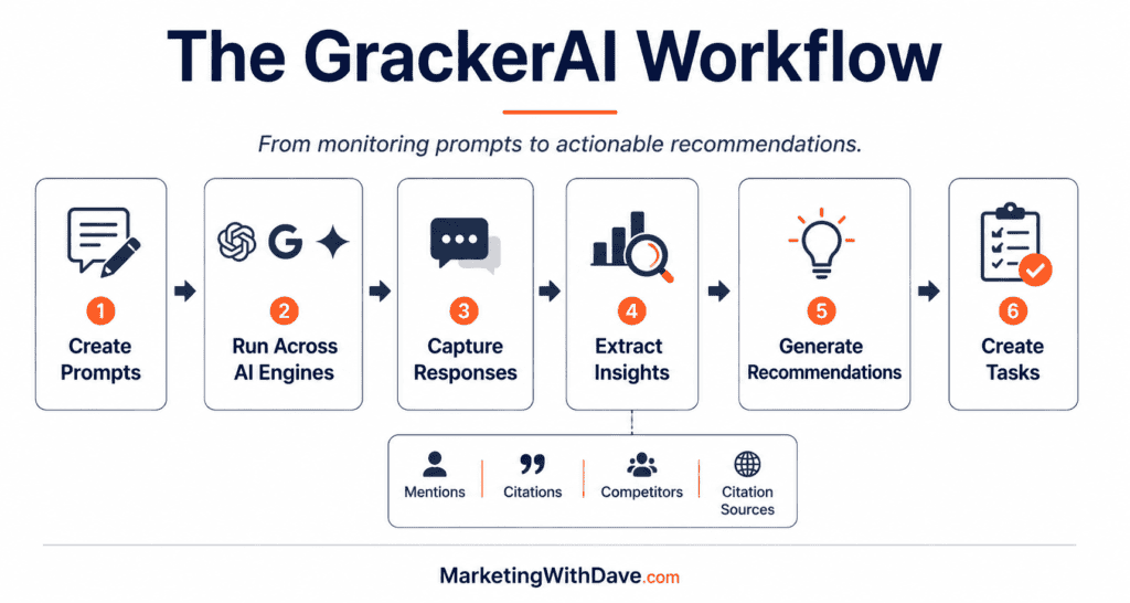 Diagram of The GrackerAI Workflow showing steps from creating prompts to generating recommendations and creating tasks for AI monitoring and insights.