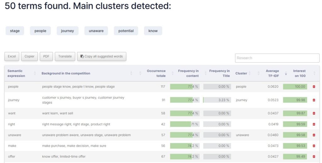 A professional digital marketing consultant analyzing a marketing performance dashboard with key metrics and data clusters for optimizing marketing strategies.