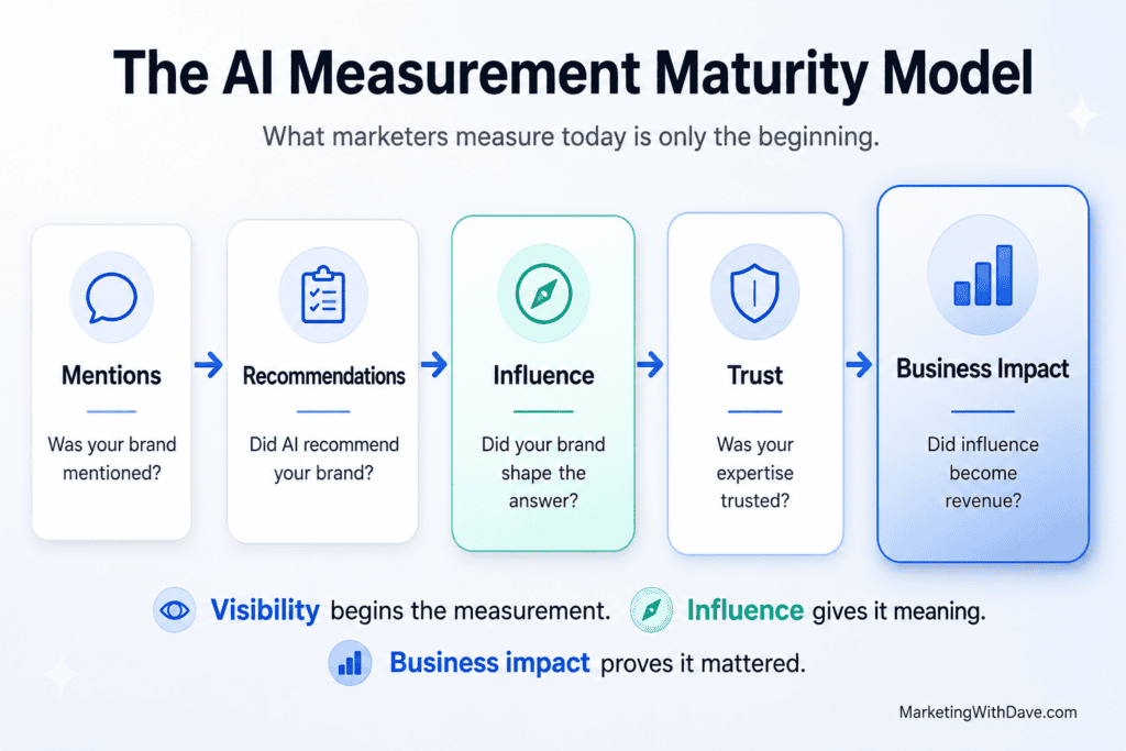 Diagram of the AI Measurement Maturity Model showing Mentions, Recommendations, Influence, Trust, and Business Impact stages with icons and descriptions.