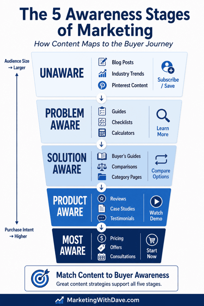 A visually organized infographic illustrating the five awareness stages of marketing, from Unaware to Most Aware, with icons and descriptions to guide content mapping and buyer journey.