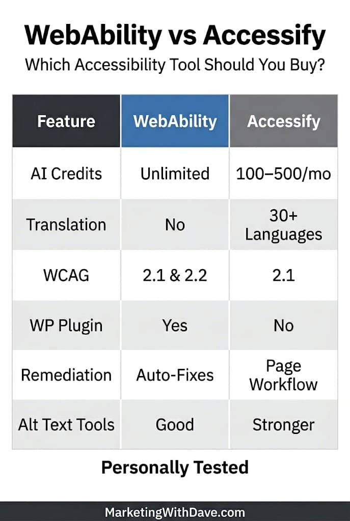 AI Credits, translation, WCAG, WP plugin, remediation, and alt text tools comparison chart for WebAccessibility vs Accessibility.