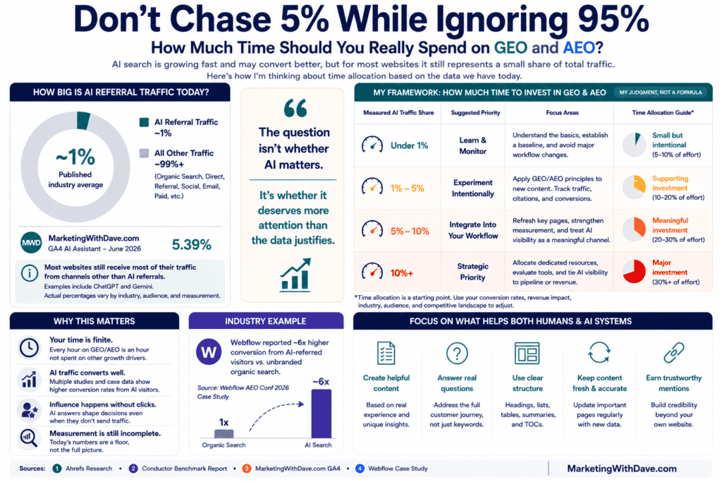 Infographic on GEO and AEO advertising strategies, highlighting time investment, industry benchmarks, and key focus areas for effective digital marketing.