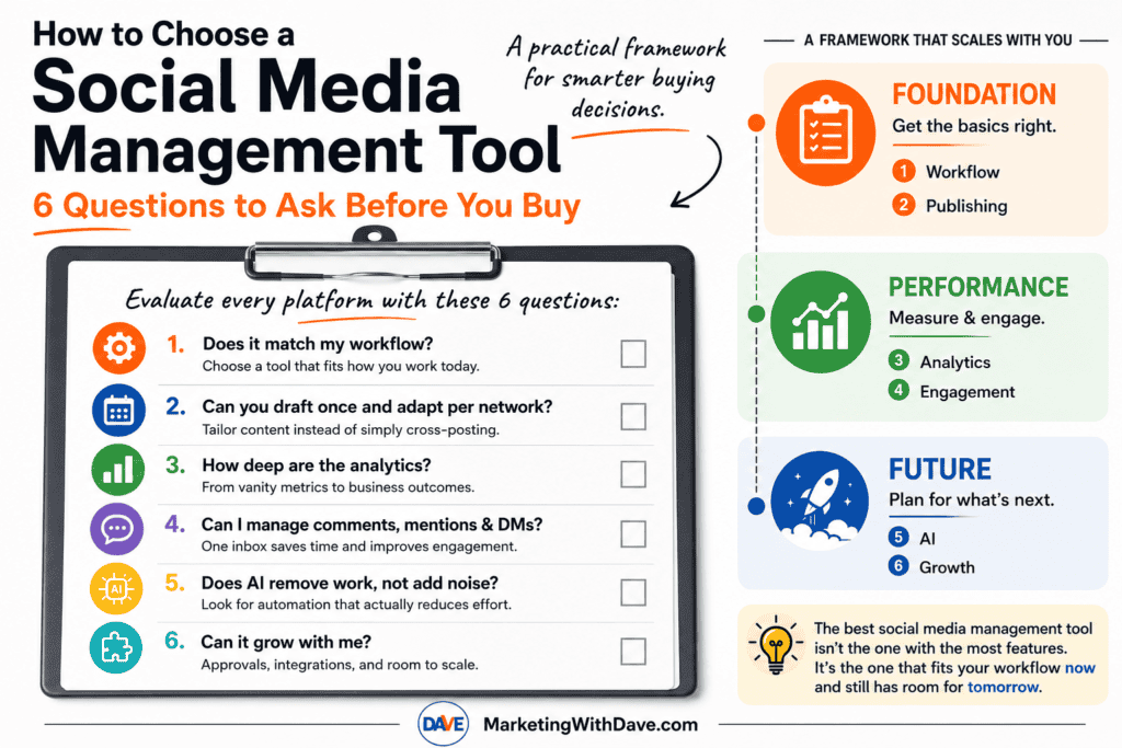 Infographic on choosing a social media management tool with 6 key questions for evaluation, including workflow, analytics, and growth potential.