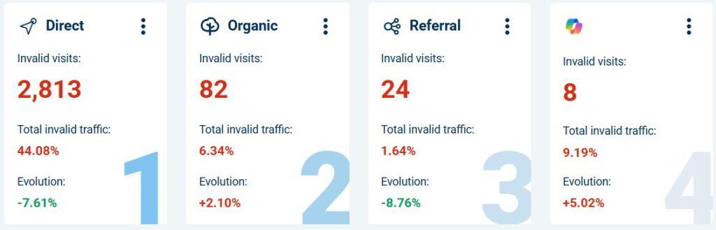 Graph showing digital marketing traffic sources with metrics for direct, organic, referral, and social media channels.