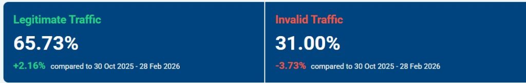 Graph showing legitimate traffic at 65.73% and invalid traffic at 31%, highlighting the importance of protecting ad budgets from fake clicks and bot traffic.