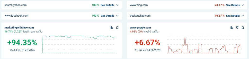 Screenshot of website traffic analytics showing high traffic and positive growth for marketingwithdave.com, related to protecting ad budgets from fake clicks and bot traffic.
