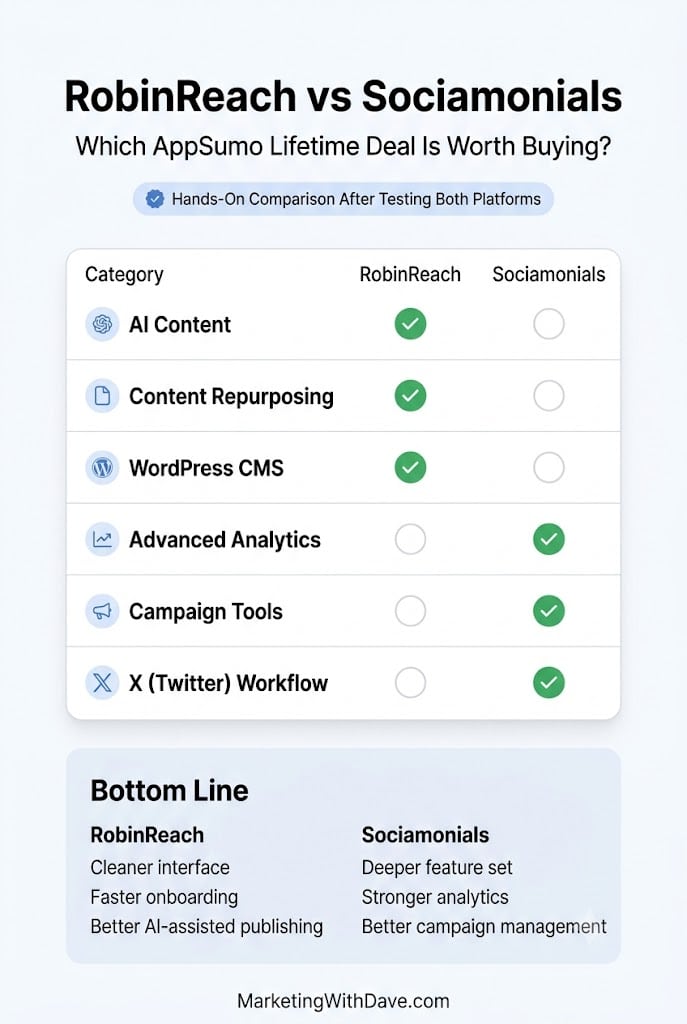 Comparison chart of RobinReach and Sociomaniacs features for AI content, content repurposing, WordPress CMS, analytics, campaign tools, and X workflow.