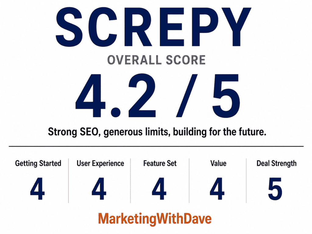 Screpy review image showing an overall score of 4.2 out of 5 for SEO tools, highlighting strong SEO features and future building capabilities.