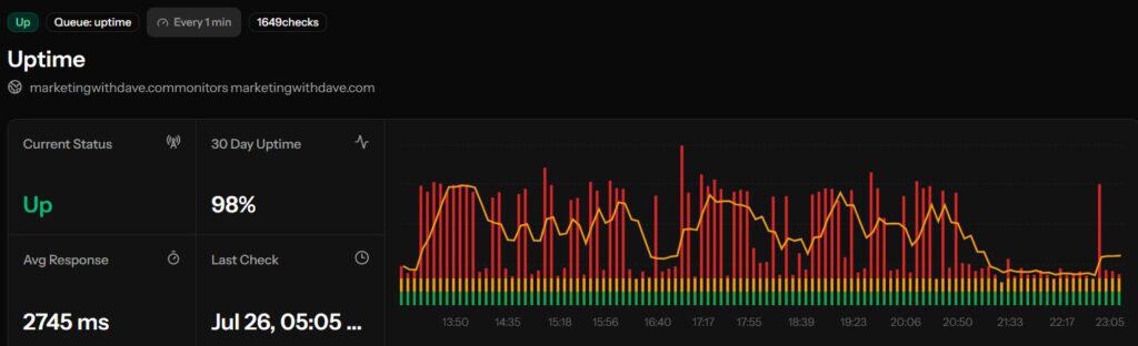 Graph showing website uptime and response times for Marketing with Dave, highlighting high availability and performance monitoring.