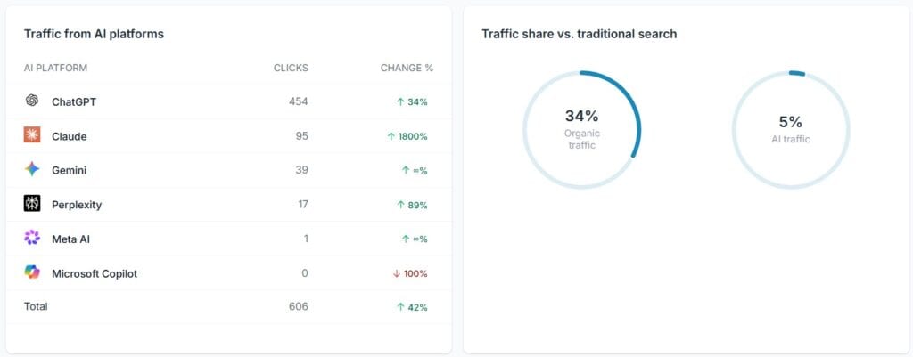 Comparison of AI platform traffic showing ChatGPT leading with 454 clicks and 34% increase, highlighting AI traffic growth versus traditional search.