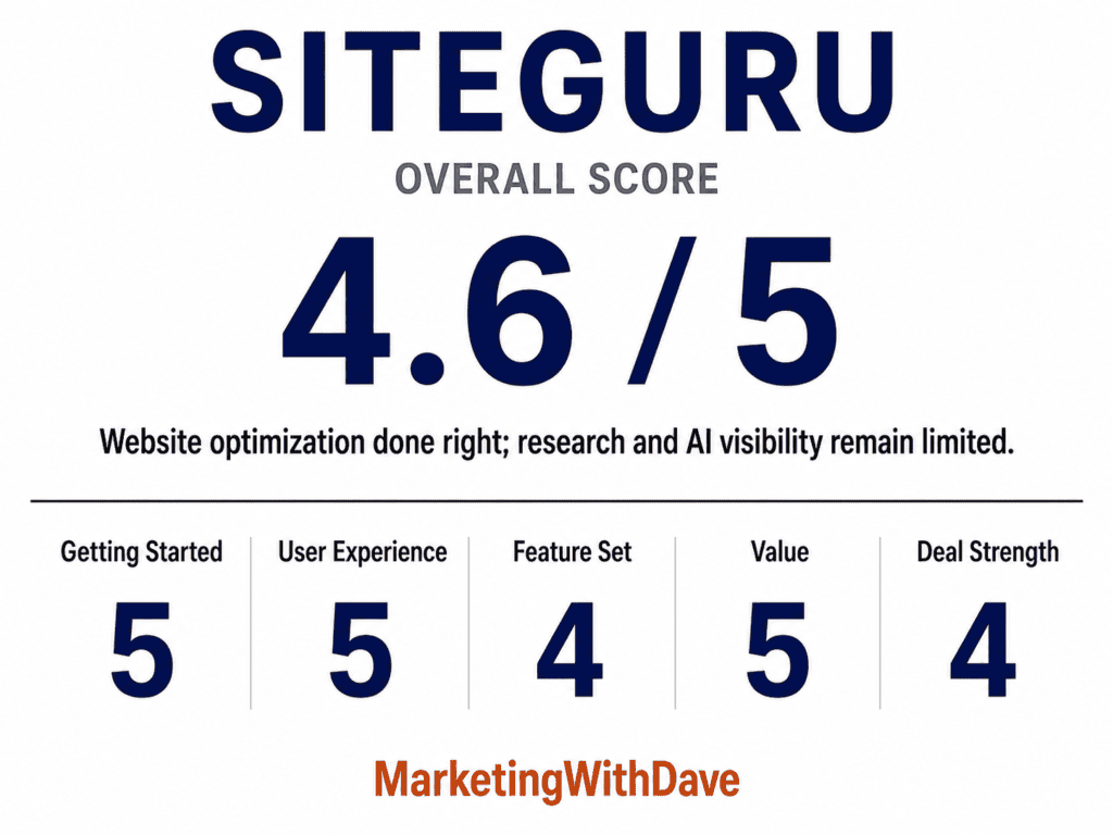 SiteGuru SEO tool review showing a score of 4.6 out of 5 with detailed metrics on website optimization and a focus on SEO analysis.