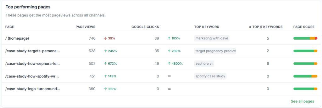 Screenshot of performance pages showing pageviews, Google clicks, and top keywords for SEO analysis on marketingwithdave.com.