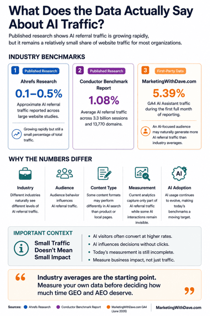 Graphical infographic explaining AI traffic data, industry benchmarks, and the importance of accurate measurement for marketing strategies.
