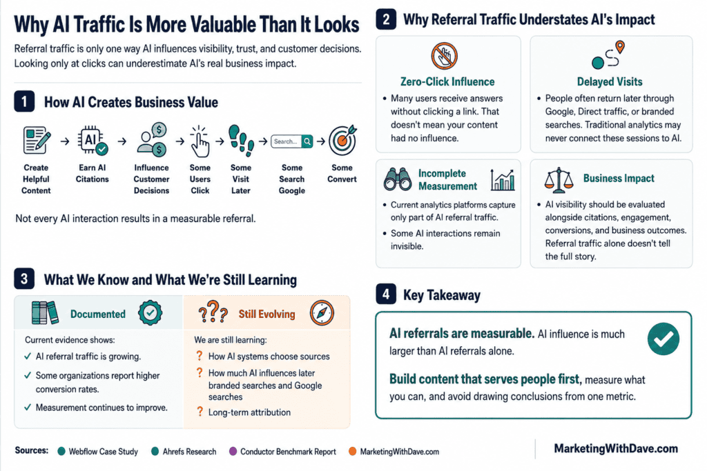 Graph illustrating AI traffic impact, key takeaways, and learning insights for marketing strategies, emphasizing AI's value in business growth.
