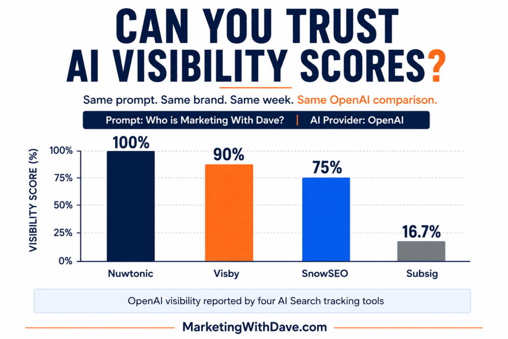 Comparison of AI search visibility scores from Nuxtonic, Visby, SnowSEO, and Subsig across different tools for trustworthiness analysis.