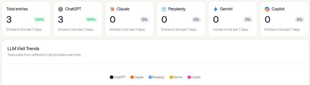 Graph showing recent AI provider trends with ChatGPT, Claude, Perplexity, Gemini, and Copilot over the last 7 days.