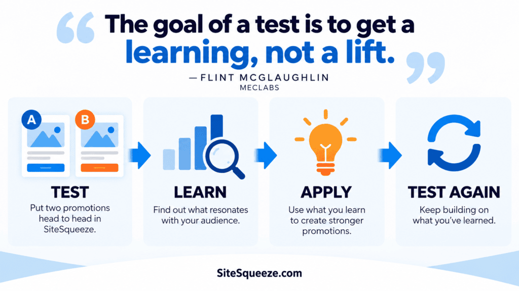 Infographic illustrating the learning process with steps: test, learn, apply, and test again, emphasizing education and training concepts for marketing and professional growth.