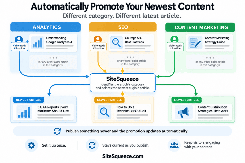 Diagram illustrating automatic content promotion with categories like Analytics, SEO, and Content Marketing, highlighting SiteSqueeze's role in identifying and selecting articles for promotion.
