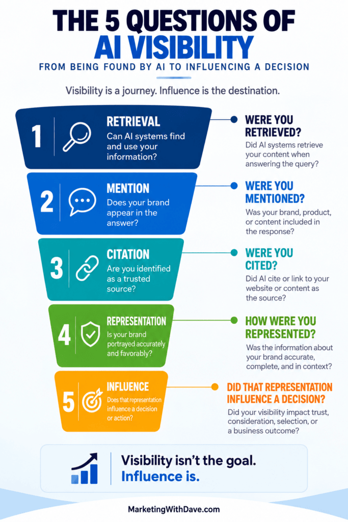 Infographic explaining the five questions of AI visibility, including retrieval, mention, citation, representation, and influence, with emphasis on influence and decision-making.