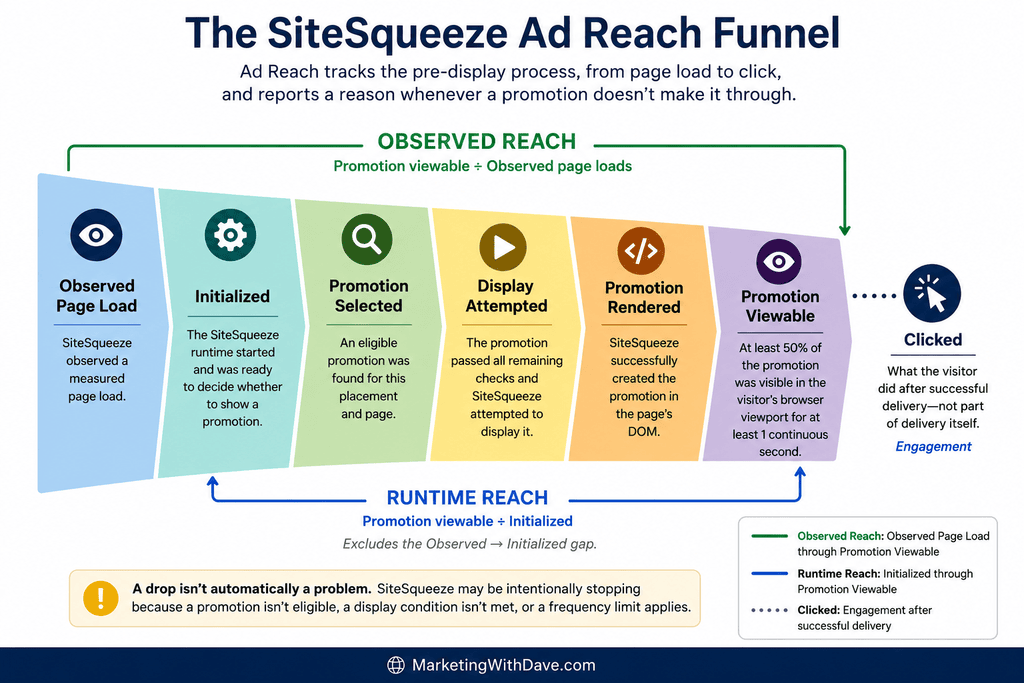 Diagram illustrating the SiteSqueeze Ad Reach Funnel, showing stages from observed page load to clicked promotion, with labels for reach and engagement metrics.