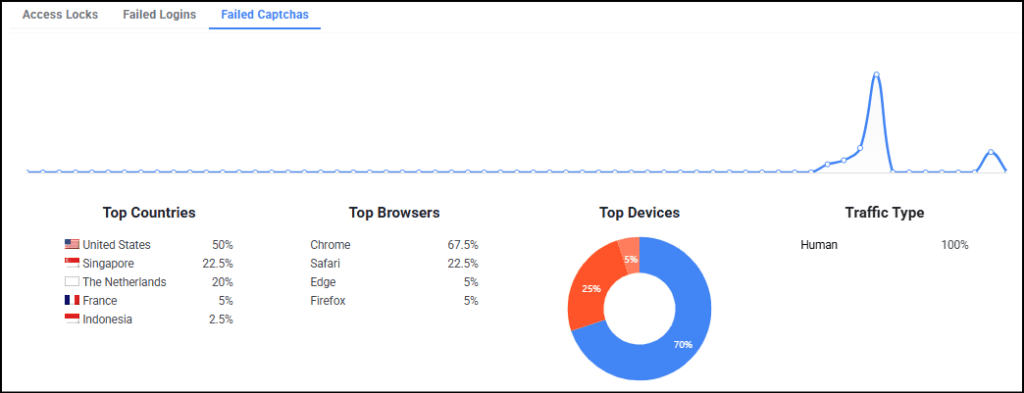 Digital analytics dashboard showing traffic sources, top countries, browsers, devices, and traffic type for marketing insights.