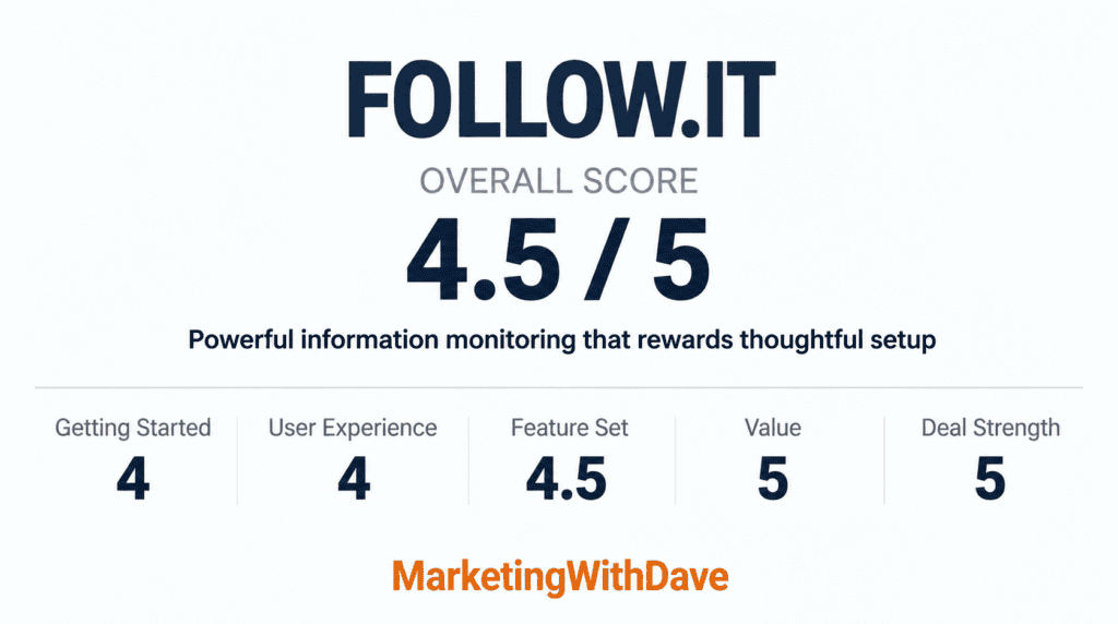 Screenshot of a review score for FOLLOW.IT showing an overall score of 4.5 out of 5, highlighting powerful information monitoring and a thoughtful setup from Marketing with Dave.