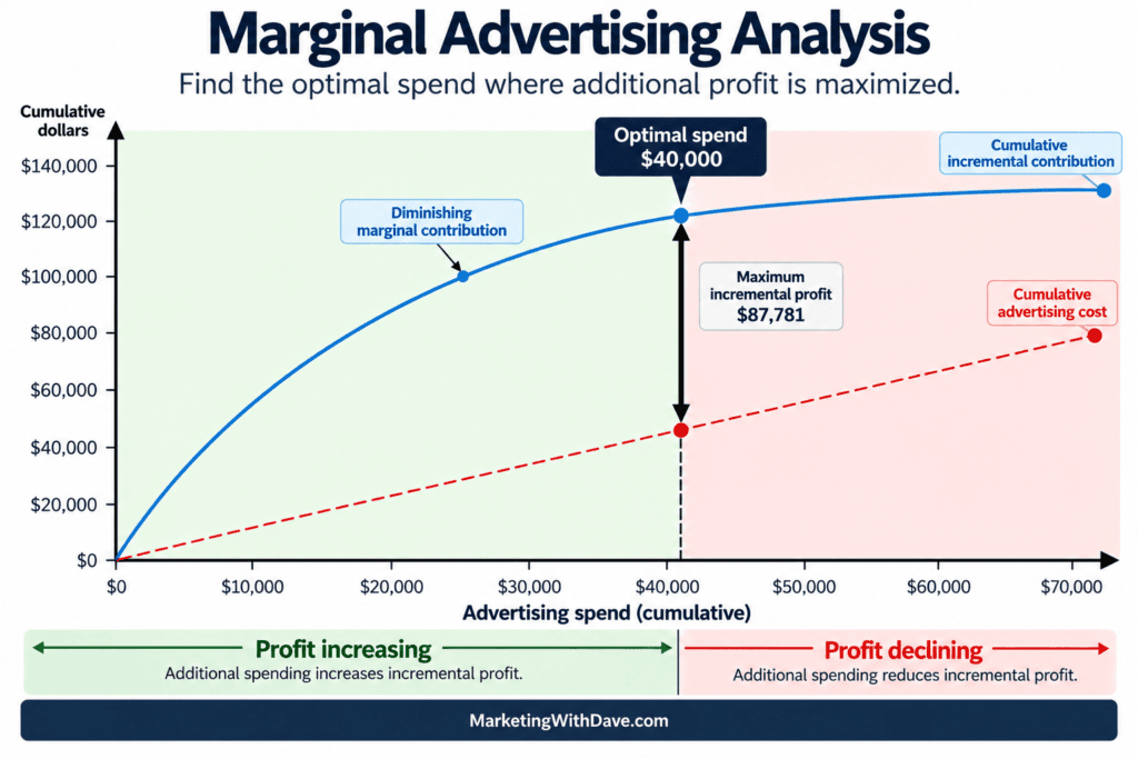 Graph illustrating marginal advertising analysis showing optimal spend at $40,000 for maximum profit and incremental contribution, with profit increasing up to this point.