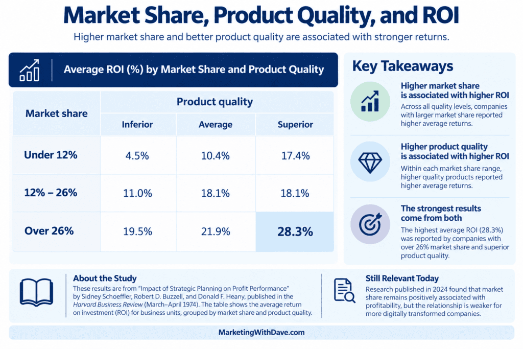 Market share, product quality, and ROI infographic showing higher returns with superior product quality and market share over 26%.