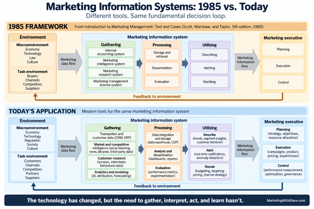 Comparison of marketing information systems from 1985 to today, highlighting the evolution in data gathering, processing, and application for decision-making.