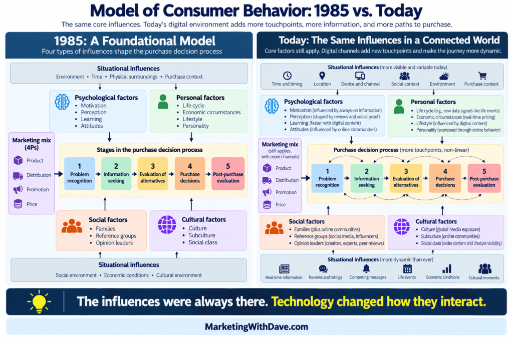 Comparison of consumer behavior models from 1985 and today, highlighting the influence of technology on decision-making processes and factors affecting purchase choices.