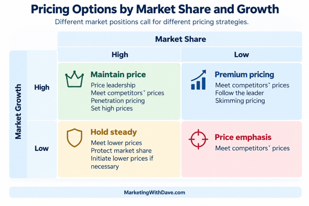Pricing options by market share and growth, showing strategies like maintain price, hold steady, premium pricing, and price emphasis based on market position and growth rate.