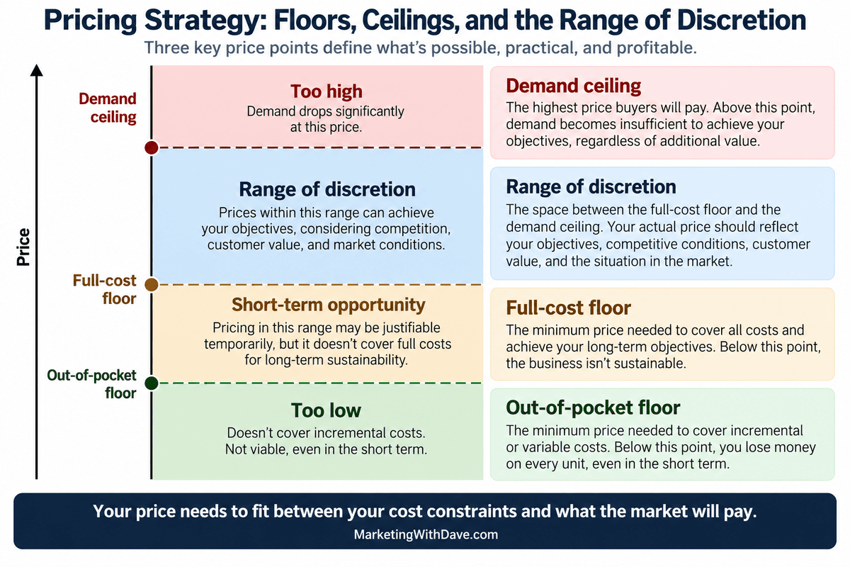 Pricing strategy infographic illustrating the demand ceiling, full-cost floor, short-term opportunity, and range of discretion when setting prices.