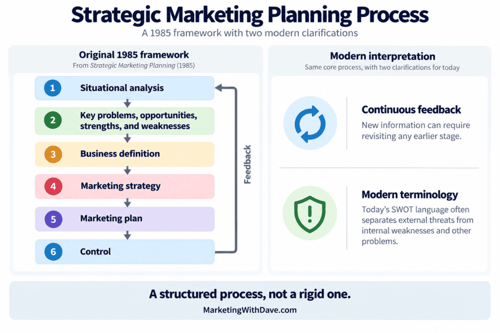 Diagram of strategic marketing planning process comparing 1985 framework with modern interpretation, highlighting continuous feedback and modern terminology for SEO relevance.