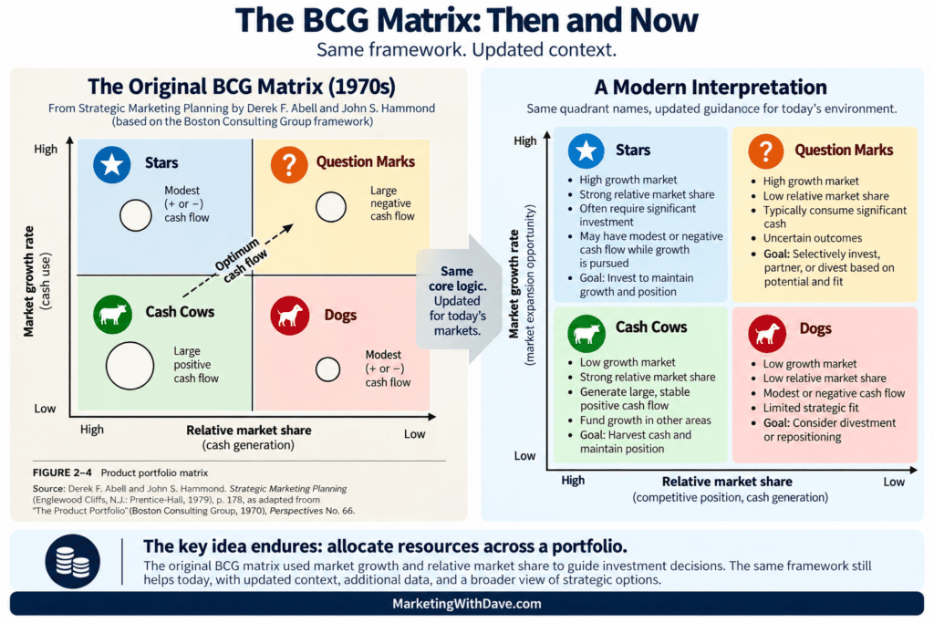 Comparison of the original BCG matrix from the 1970s and a modern interpretation, highlighting differences in market share, relative market share, and strategic focus for stars, question marks, cash c.
