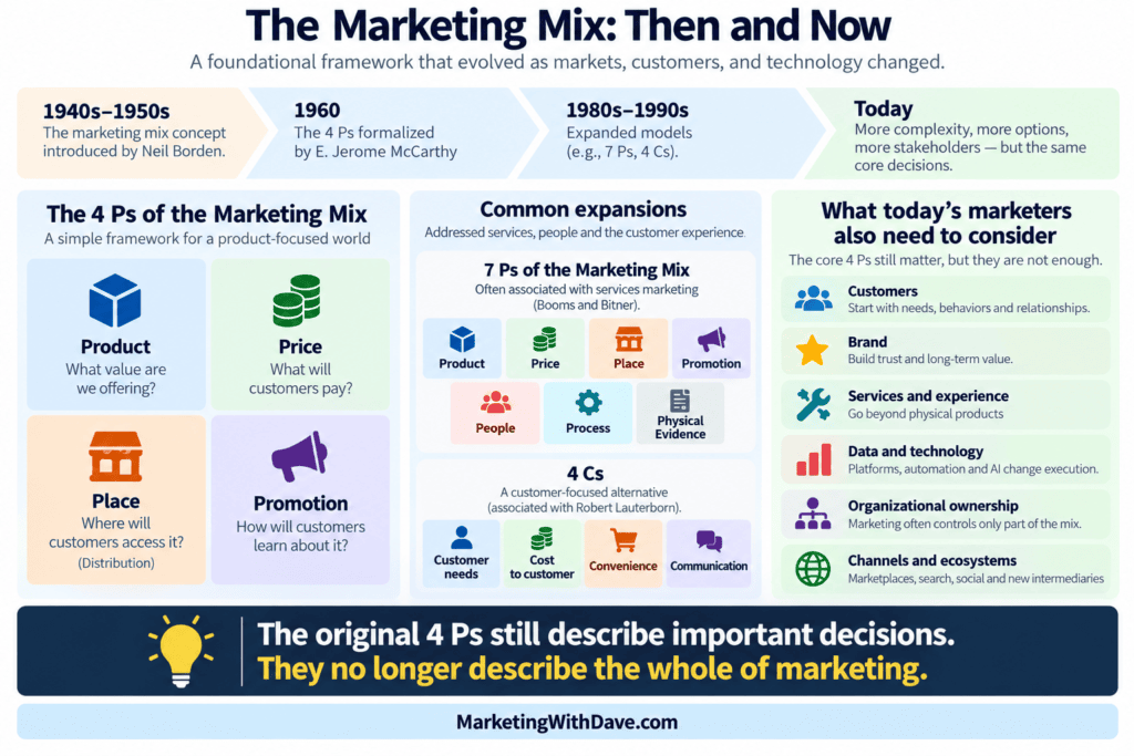 Infographic explaining the evolution of the marketing mix from the 1940s to today, highlighting the 4 Ps, 7 Ps, and 4 Cs with key concepts and examples for marketing strategy.